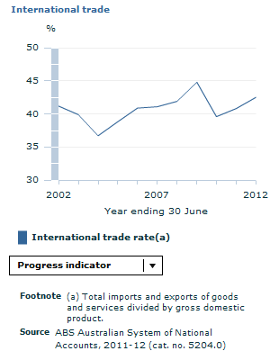 Graph Image for International trade - PI